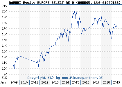 Chart: AMUNDI Equity EUROPE SELECT AE D) | LU0401975163